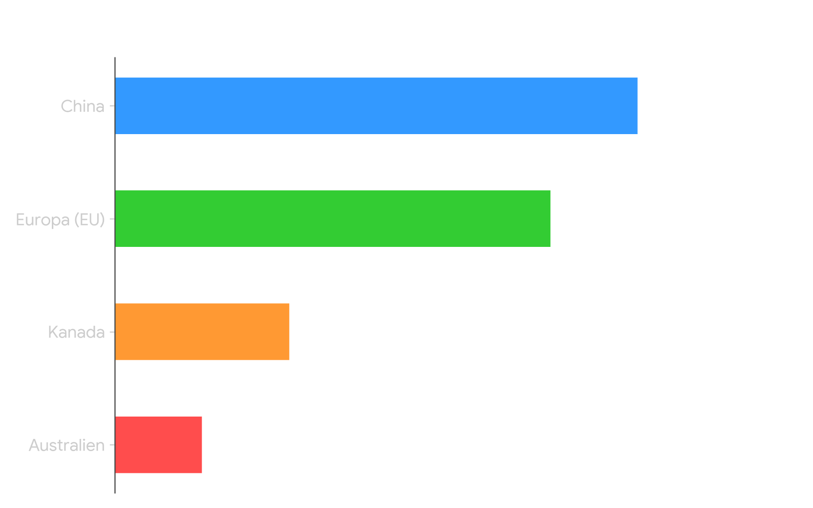 Comparison diagram: Social Media Bans worldwide - Australia, Canada, China, EU comparison